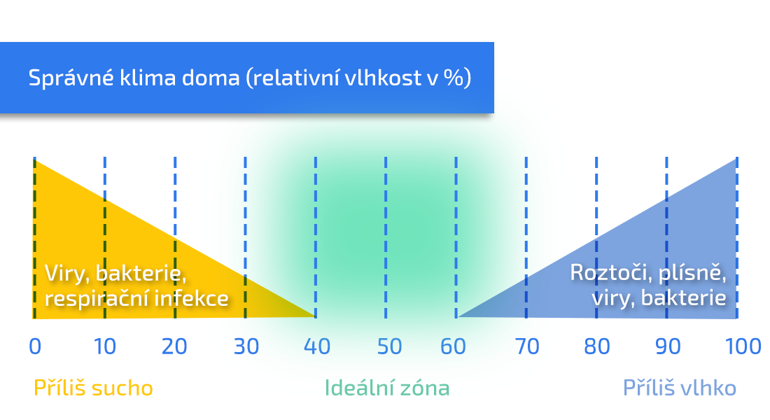 Správné klima diagram